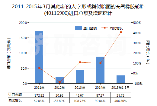 2011-2015年3月其他新的人字形或類似胎面的充氣橡膠輪胎(40116900)進(jìn)口總額及增速統(tǒng)計(jì) 2011-2015年3月其他新的人字形或類似胎面的充氣橡膠輪胎(40116900)進(jìn)口總額及增速統(tǒng)計(jì)